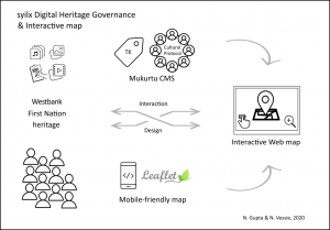 syilx Digital Heritage Governance and Public Engagement through an Interactive Web map